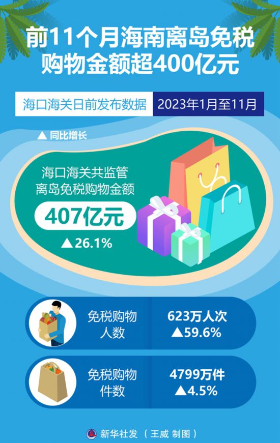 多多28注册：前11个月海南离岛免税购物金额超400亿元