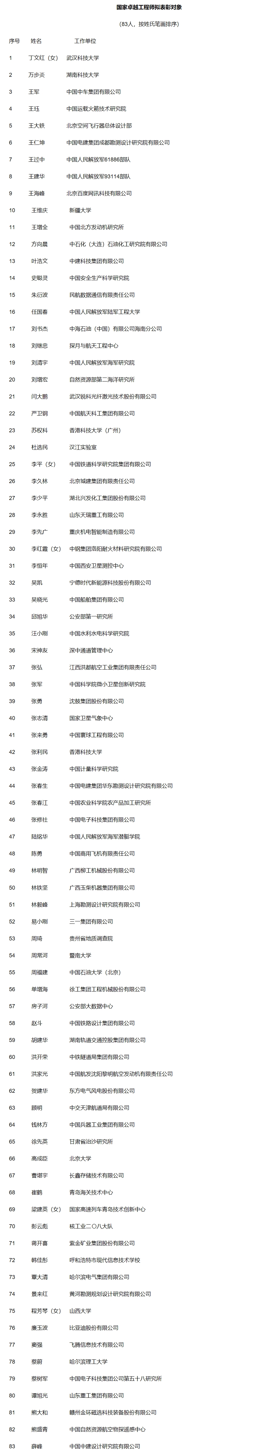 多多28注册：关于国家卓越工程师和国家卓越工程师团队拟表彰对象的公示